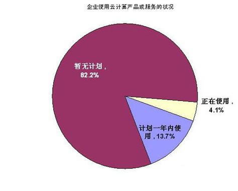大部分企业还处在观望状态中国云计算技术与产业联盟理事长,原邮电部